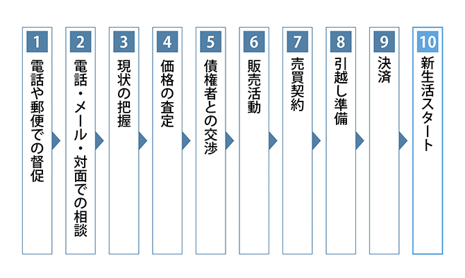 任意売却の流れ(ご相談=〜手続き、解決まで)